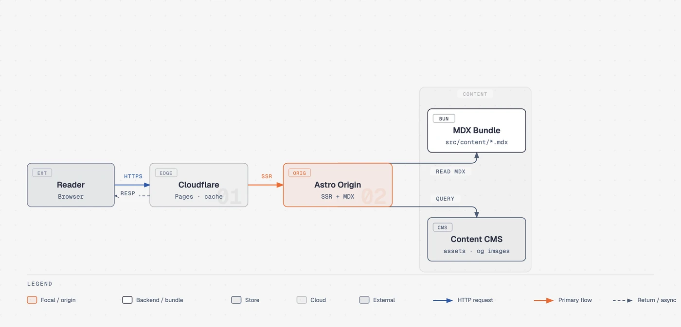 Diagram Design — tipos de diagramas